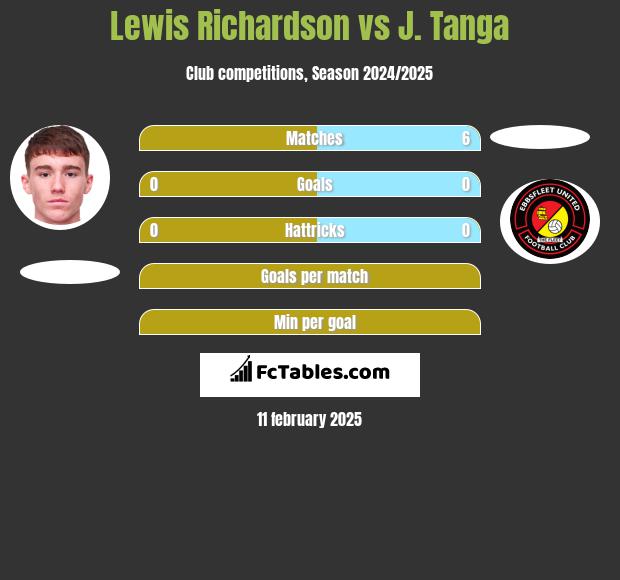 Lewis Richardson vs J. Tanga h2h player stats