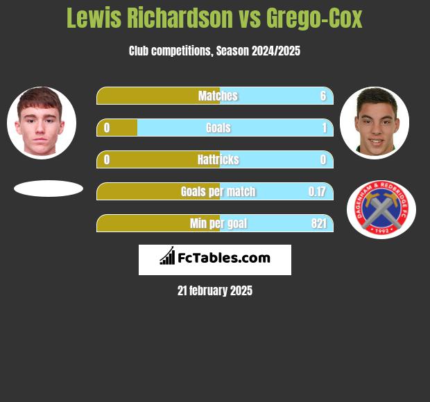 Lewis Richardson vs Grego-Cox h2h player stats