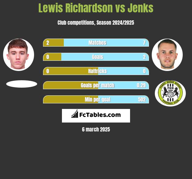 Lewis Richardson vs Jenks h2h player stats