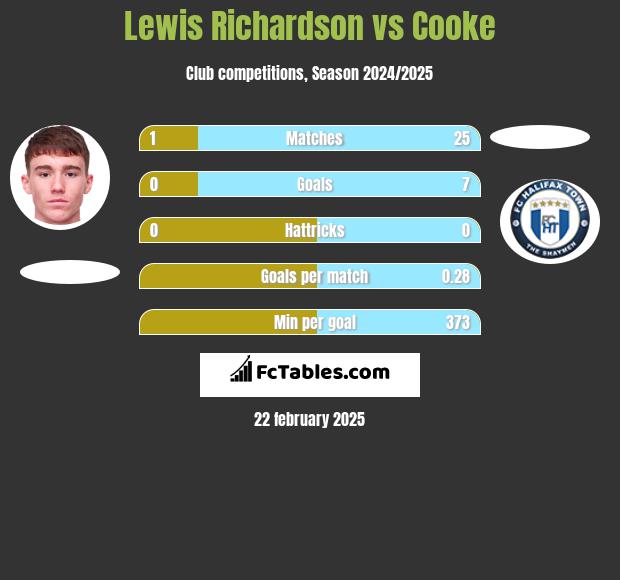 Lewis Richardson vs Cooke h2h player stats