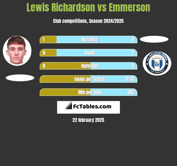 Lewis Richardson vs Emmerson h2h player stats