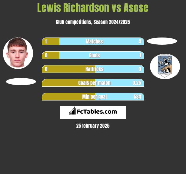 Lewis Richardson vs Asose h2h player stats