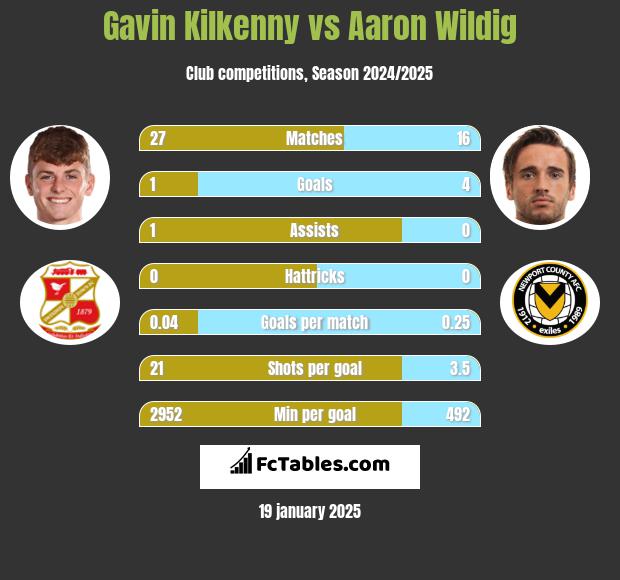 Gavin Kilkenny vs Aaron Wildig h2h player stats