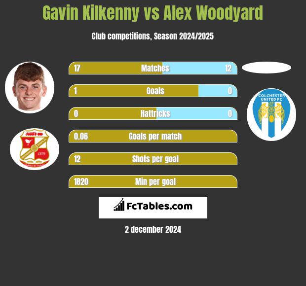 Gavin Kilkenny vs Alex Woodyard h2h player stats