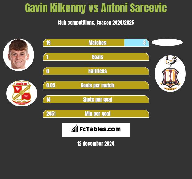 Gavin Kilkenny vs Antoni Sarcevic h2h player stats