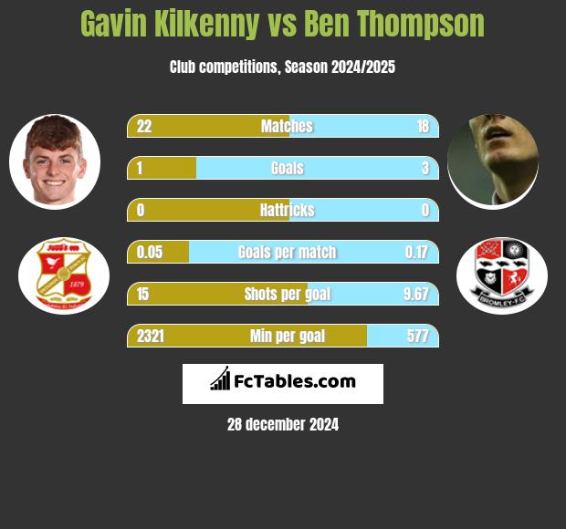 Gavin Kilkenny vs Ben Thompson h2h player stats