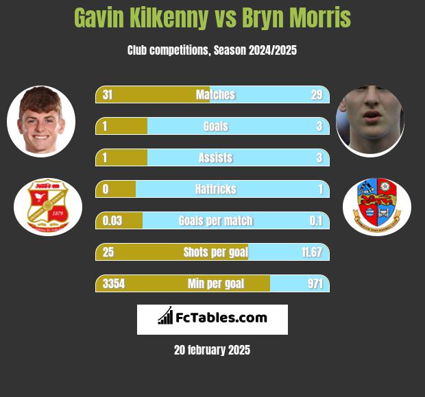 Gavin Kilkenny vs Bryn Morris h2h player stats