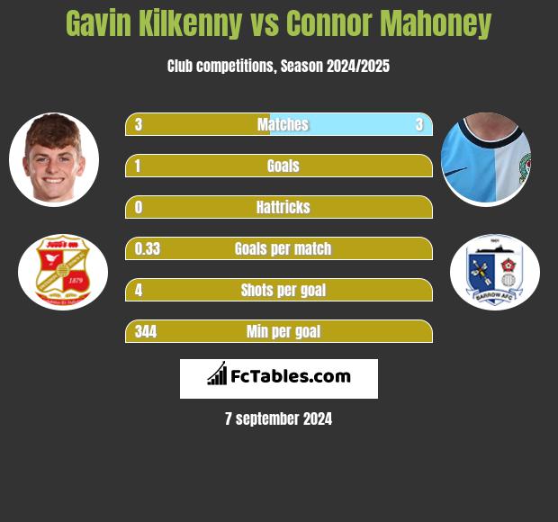 Gavin Kilkenny vs Connor Mahoney h2h player stats