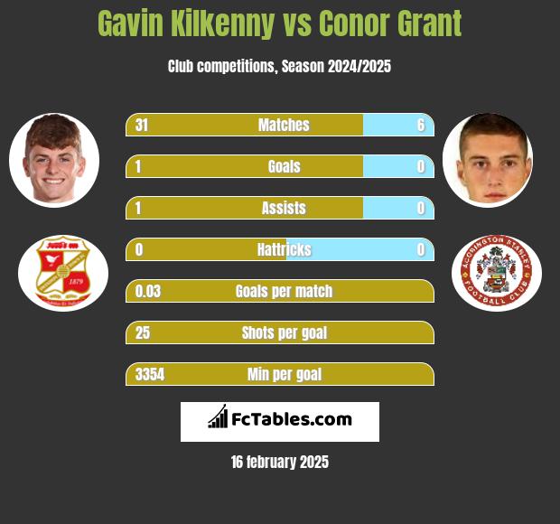 Gavin Kilkenny vs Conor Grant h2h player stats