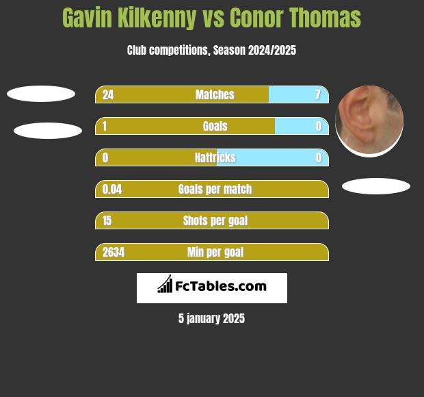 Gavin Kilkenny vs Conor Thomas h2h player stats