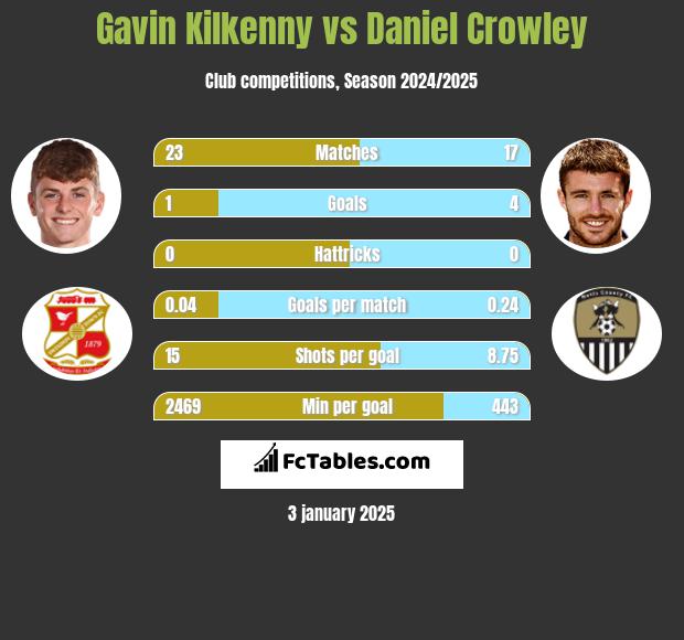 Gavin Kilkenny vs Daniel Crowley h2h player stats