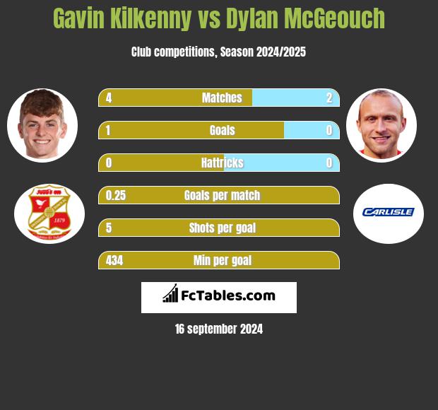 Gavin Kilkenny vs Dylan McGeouch h2h player stats