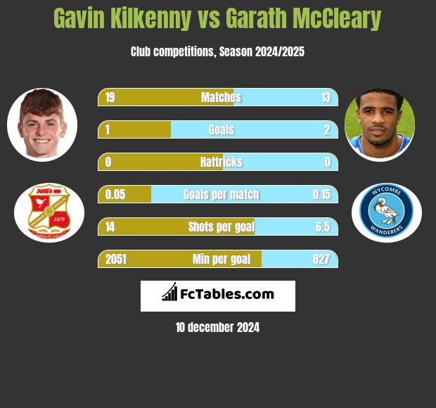 Gavin Kilkenny vs Garath McCleary h2h player stats