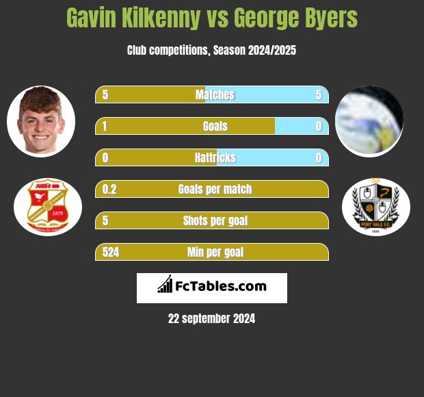 Gavin Kilkenny vs George Byers h2h player stats