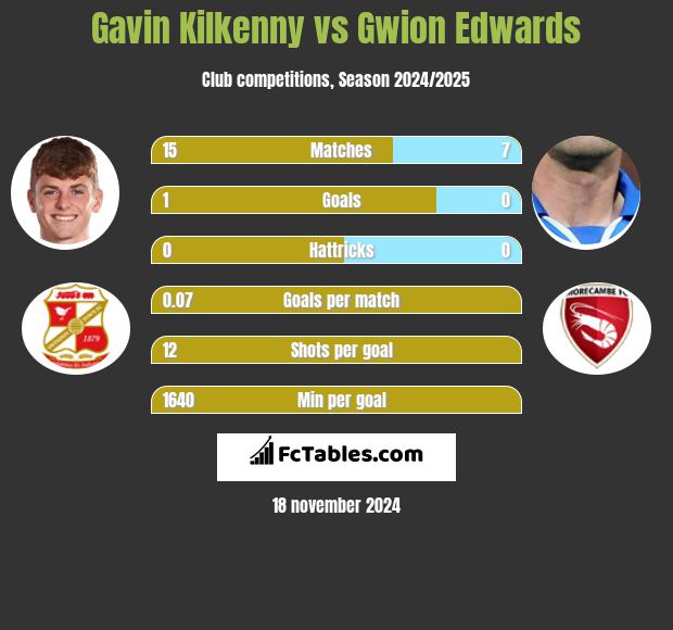 Gavin Kilkenny vs Gwion Edwards h2h player stats