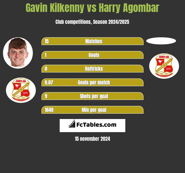 Gavin Kilkenny vs Harry Agombar h2h player stats