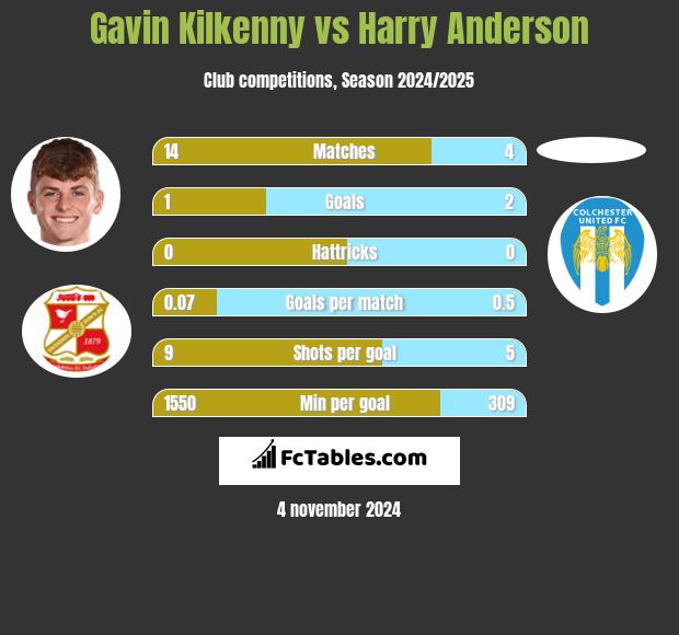 Gavin Kilkenny vs Harry Anderson h2h player stats