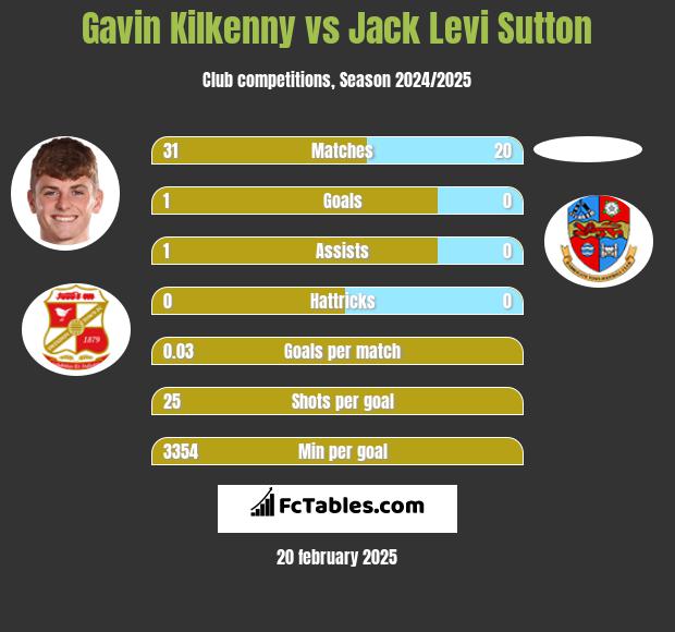 Gavin Kilkenny vs Jack Levi Sutton h2h player stats