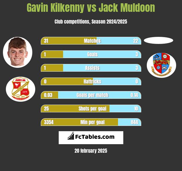 Gavin Kilkenny vs Jack Muldoon h2h player stats