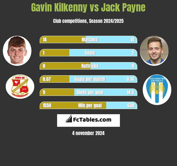 Gavin Kilkenny vs Jack Payne h2h player stats