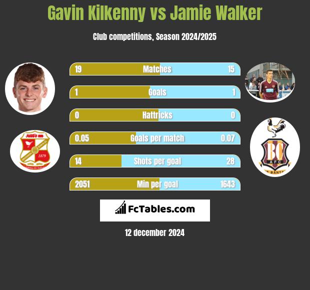 Gavin Kilkenny vs Jamie Walker h2h player stats