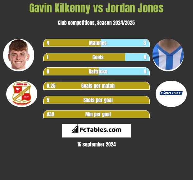 Gavin Kilkenny vs Jordan Jones h2h player stats