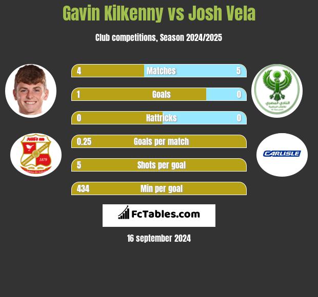 Gavin Kilkenny vs Josh Vela h2h player stats