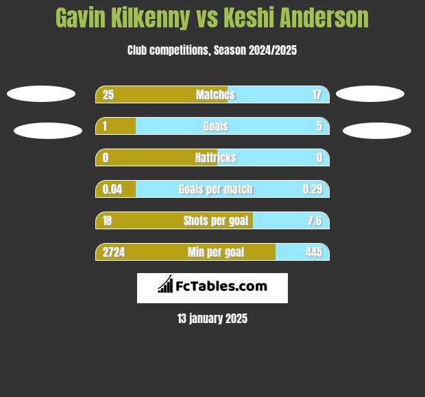 Gavin Kilkenny vs Keshi Anderson h2h player stats