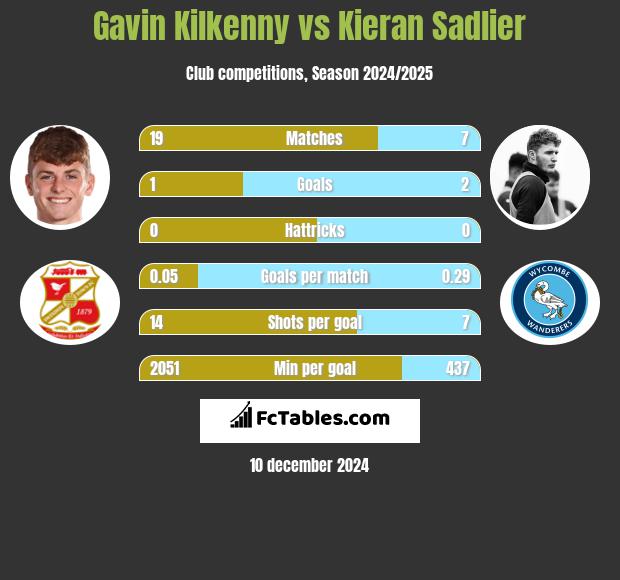 Gavin Kilkenny vs Kieran Sadlier h2h player stats