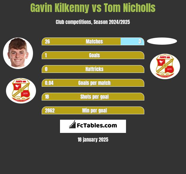 Gavin Kilkenny vs Tom Nicholls h2h player stats