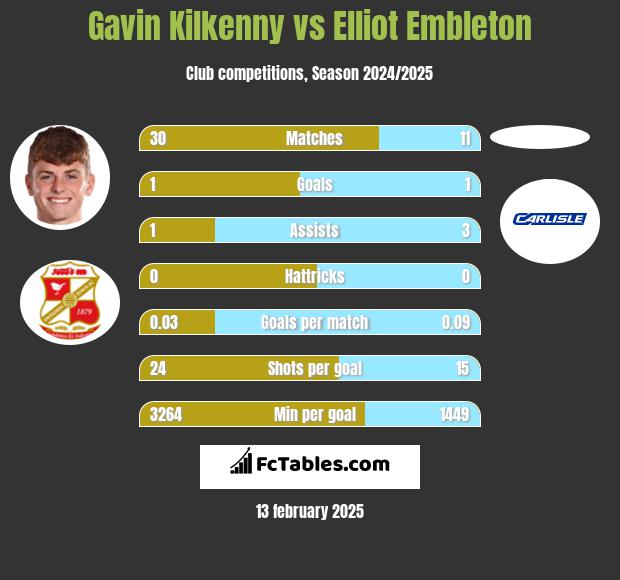 Gavin Kilkenny vs Elliot Embleton h2h player stats