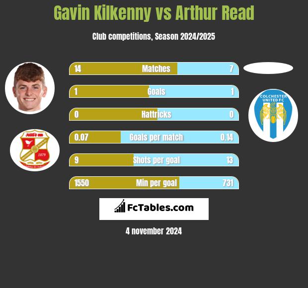 Gavin Kilkenny vs Arthur Read h2h player stats