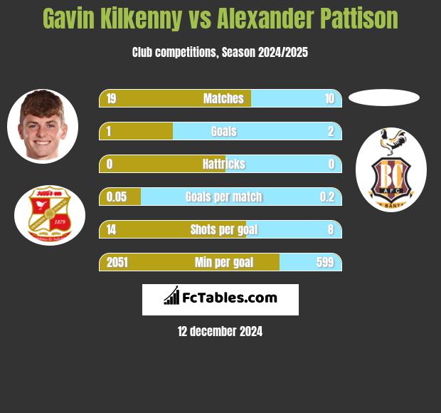 Gavin Kilkenny vs Alexander Pattison h2h player stats