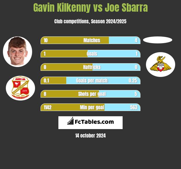 Gavin Kilkenny vs Joe Sbarra h2h player stats