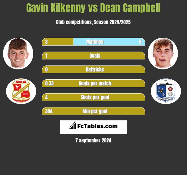 Gavin Kilkenny vs Dean Campbell h2h player stats