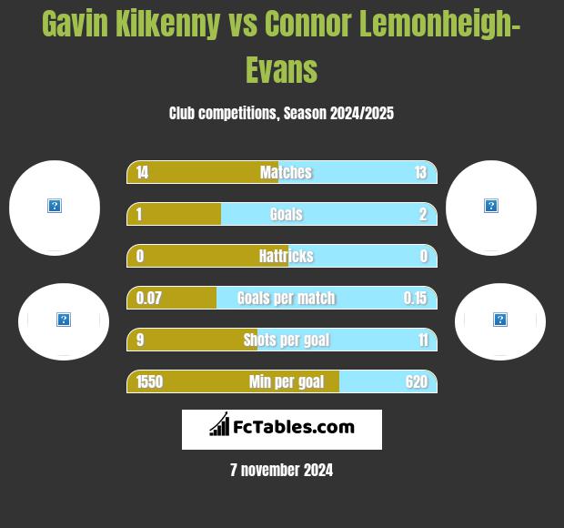 Gavin Kilkenny vs Connor Lemonheigh-Evans h2h player stats