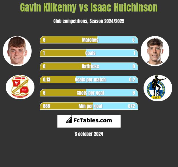 Gavin Kilkenny vs Isaac Hutchinson h2h player stats