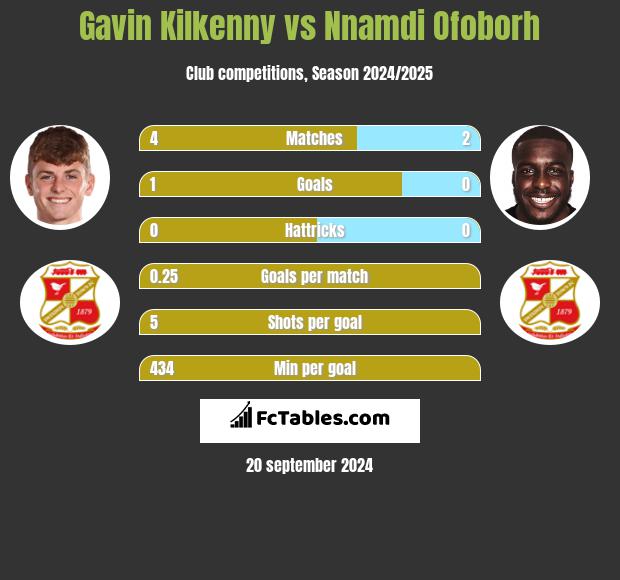 Gavin Kilkenny vs Nnamdi Ofoborh h2h player stats