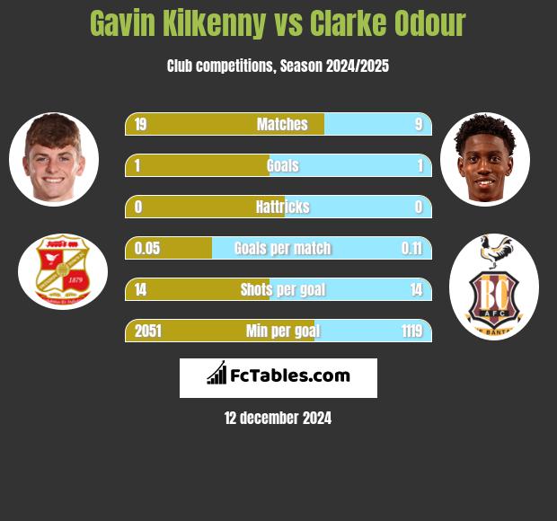 Gavin Kilkenny vs Clarke Odour h2h player stats