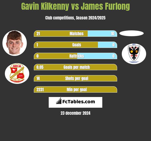 Gavin Kilkenny vs James Furlong h2h player stats