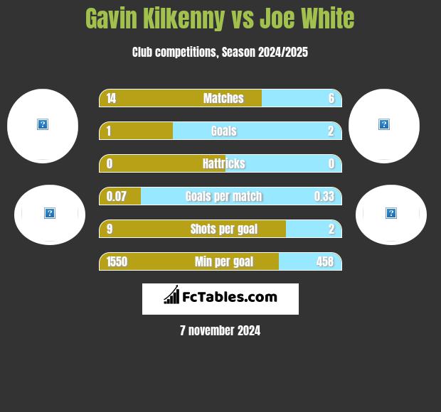 Gavin Kilkenny vs Joe White h2h player stats