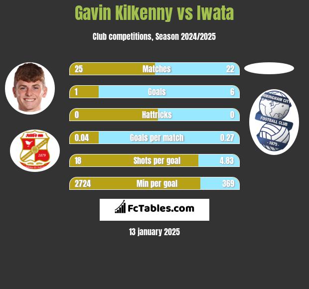 Gavin Kilkenny vs Iwata h2h player stats