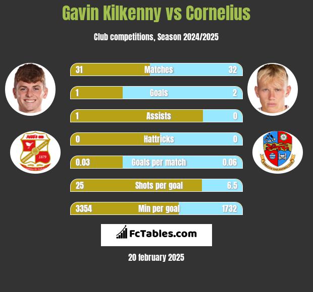 Gavin Kilkenny vs Cornelius h2h player stats