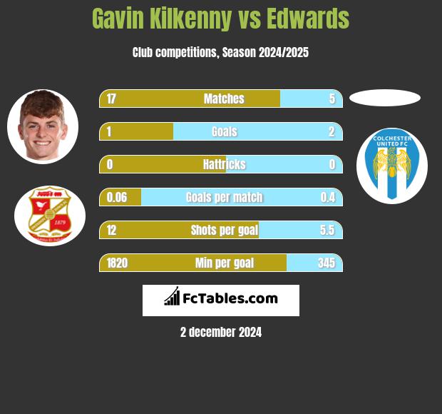 Gavin Kilkenny vs Edwards h2h player stats