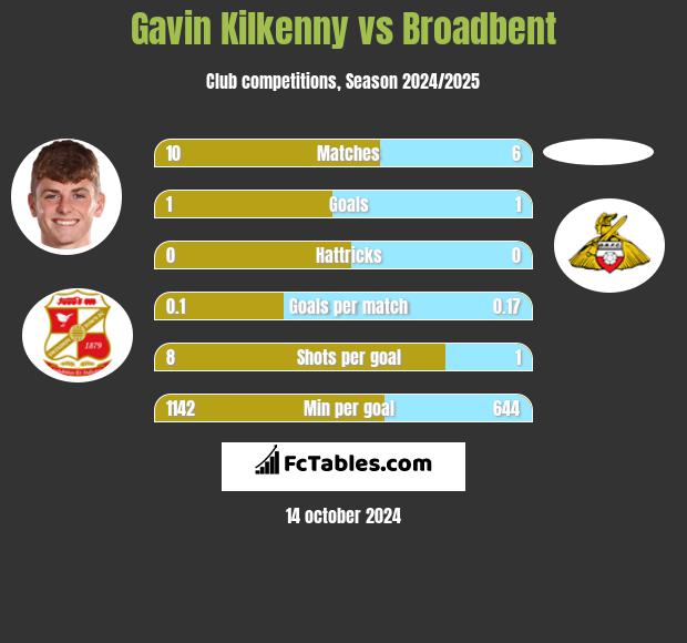 Gavin Kilkenny vs Broadbent h2h player stats