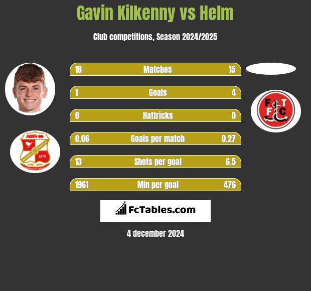 Gavin Kilkenny vs Helm h2h player stats