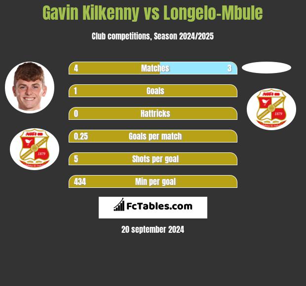 Gavin Kilkenny vs Longelo-Mbule h2h player stats