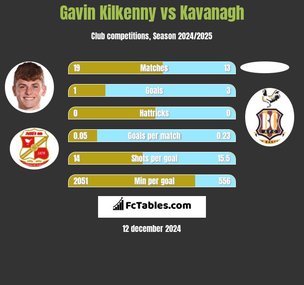 Gavin Kilkenny vs Kavanagh h2h player stats