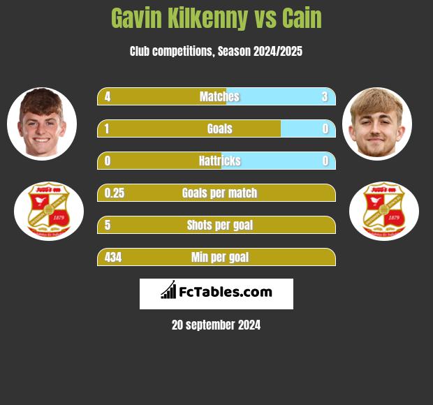 Gavin Kilkenny vs Cain h2h player stats