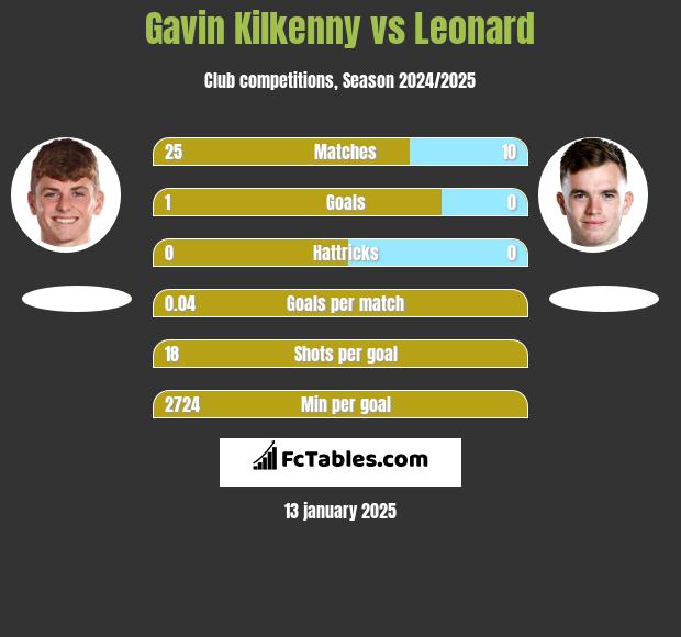 Gavin Kilkenny vs Leonard h2h player stats